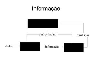 Informação dados formatar, filtrar, sumarizar informação interpretar, decidir, agir conhecimento acumular conhecimento resultados 
