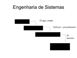 Engenharia de Sistemas Início Desenvolvimento Implementação Operação e  manutenção O que, como Software + procedimentos SI operante 