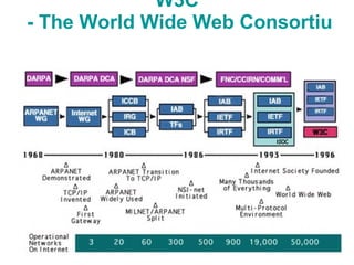 W3C  - The World Wide Web Consortium 