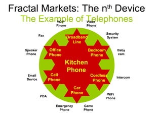Fractal Markets: The n th  Device The Example of Telephones Security System PDA Kitchen Phone Office Phone Bedroom Phone Car Phone Cordless Phone Broadband Line Cell Phone Intercom Baby cam Email Device Game Phone Speaker Phone Fax Emergency Phone WiFi Phone VOIP  Phone Video  Phone 