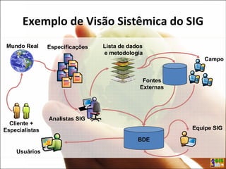 Exemplo de Visão Sistêmica do SIG
Mundo Real
Cliente +
Especialistas
Usuários
Especificações
Analistas SIG
Lista de dados
e metodologia
Fontes
Externas
Campo
BDE
Equipe SIG
 