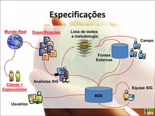 Especificações
Mundo Real
Cliente +
Especialistas
Usuários
Especificações
Analistas SIG
Lista de dados
e metodologia
Fontes
Externas
Campo
BDE
Equipe SIG
 