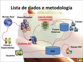 Lista de dados e metodologia
Mundo Real
Cliente +
Especialistas
Usuários
Especificações
Analistas SIG
Lista de dados
e metodologia
Fontes
Externas
Campo
BDE
Equipe SIG
 