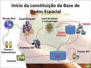 Início da constituição da Base de
Dados Espacial
Mundo Real
Cliente +
Especialistas
Usuários
Especificações
Analistas SIG
Lista de dados
e metodologia
Fontes
Externas
Campo
BDE
Equipe SIG
 