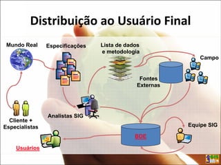 Distribuição ao Usuário Final
Mundo Real
Cliente +
Especialistas
Usuários
Especificações
Analistas SIG
Lista de dados
e metodologia
Fontes
Externas
Campo
BDE
Equipe SIG
 