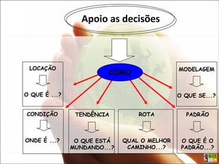 COMO
LOCAÇÃO
O QUE É ...?
CONDIÇÃO
ONDE É ...?
MODELAGEM
O QUE SE...?
PADRÃO
O QUE É O
PADRÃO...?
ROTA
QUAL O MELHOR
CAMINHO...?
TENDÊNCIA
O QUE ESTÁ
MUNDANDO...?
Apoio as decisões
 