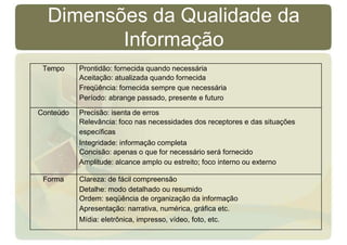 Dimensões da Qualidade da
Informação
Prontidão: fornecida quando necessária
Aceitação: atualizada quando fornecida
Freqüência: fornecida sempre que necessária
Período: abrange passado, presente e futuro
Tempo
Precisão: isenta de erros
Relevância: foco nas necessidades dos receptores e das situações
específicas
Integridade: informação completa
Concisão: apenas o que for necessário será fornecido
Amplitude: alcance amplo ou estreito; foco interno ou externo
Conteúdo
Clareza: de fácil compreensão
Detalhe: modo detalhado ou resumido
Ordem: seqüência de organização da informação
Apresentação: narrativa, numérica, gráfica etc.
Mídia: eletrônica, impresso, vídeo, foto, etc.
Forma
 