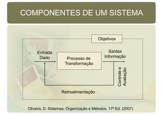 COMPONENTES DE UM SISTEMA
Entrada
Dado
Saídas
Informação
Processo de
Transformação
Controle
e
Avaliação
Retroalimentação
Objetivos
Oliveira, D. Sistemas, Organização e Métodos. 17ª Ed. (2007)
 