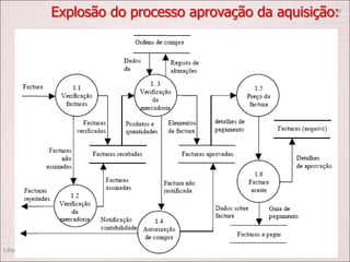 Explosão do processo aprovação da aquisição:
Liliana Ruivo
29
 
