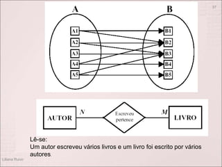 Liliana Ruivo
37
Lê-se:
Um autor escreveu vários livros e um livro foi escrito por vários
autores.
 