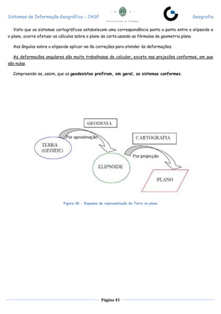 Sistemas de Informação Geográfica - JASP Geografia
Página 45
Visto que os sistemas cartográficos estabelecem uma correspondência ponto a ponto entre o elipsoide e
o plano, ocorre efetuar os cálculos sobre o plano da carta usando as fórmulas de geometria plana.
Aos ângulos sobre o elipsoide aplicar-se-ão correções para atender às deformações.
As deformações angulares são muito trabalhosas de calcular, exceto nas projeções conformes, em que
são nulas.
Compreende-se, assim, que os geodesistas prefiram, em geral, os sistemas conformes.
Figura 38 - Esquema de representação da Terra no plano
 