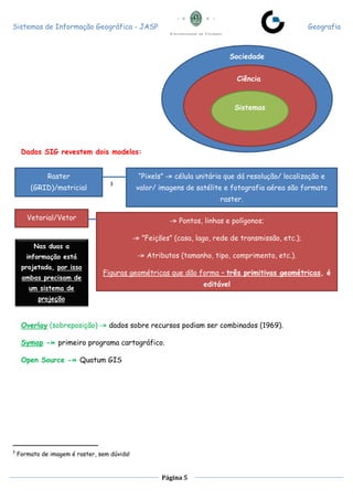 Sistemas de Informação Geográfica - JASP Geografia
Página 5
Dados SIG revestem dois modelos:
3
Overlay (sobreposição) -» dados sobre recursos podiam ser combinados (1969).
Symap -» primeiro programa cartográfico.
Open Source -» Quatum GIS
3
Formato de imagem é raster, sem dúvida!
Sistemas
Ciência
Sociedade
Raster
(GRID)/matricial
“Pixels” -» célula unitária que dá resolução/ localização e
valor/ imagens de satélite e fotografia aérea são formato
raster.
Vetorial/Vetor -» Pontos, linhas e polígonos;
-» ”Feições” (casa, lago, rede de transmissão, etc.);
-» Atributos (tamanho, tipo, comprimento, etc.).
Figuras geométricas que dão forma – três primitivas geométricas, é
editável
Nas duas a
informação está
projetada, por isso
ambas precisam de
um sistema de
projeção
 