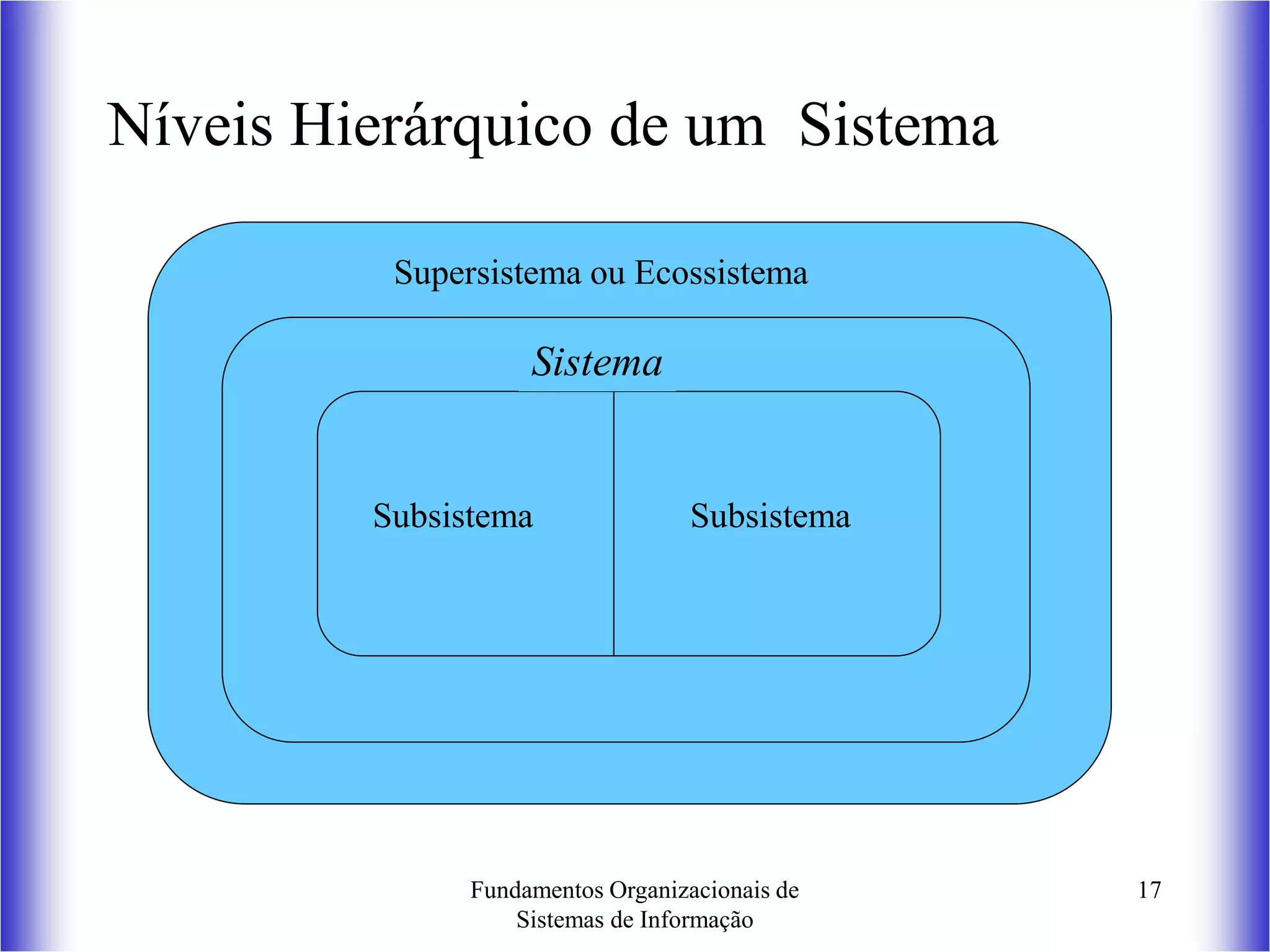 Fundamentos Organizacionais de
Sistemas de Informação
17
Níveis Hierárquico de um Sistema
Sistema
Subsistema Subsistema
Supersistema ou Ecossistema
 