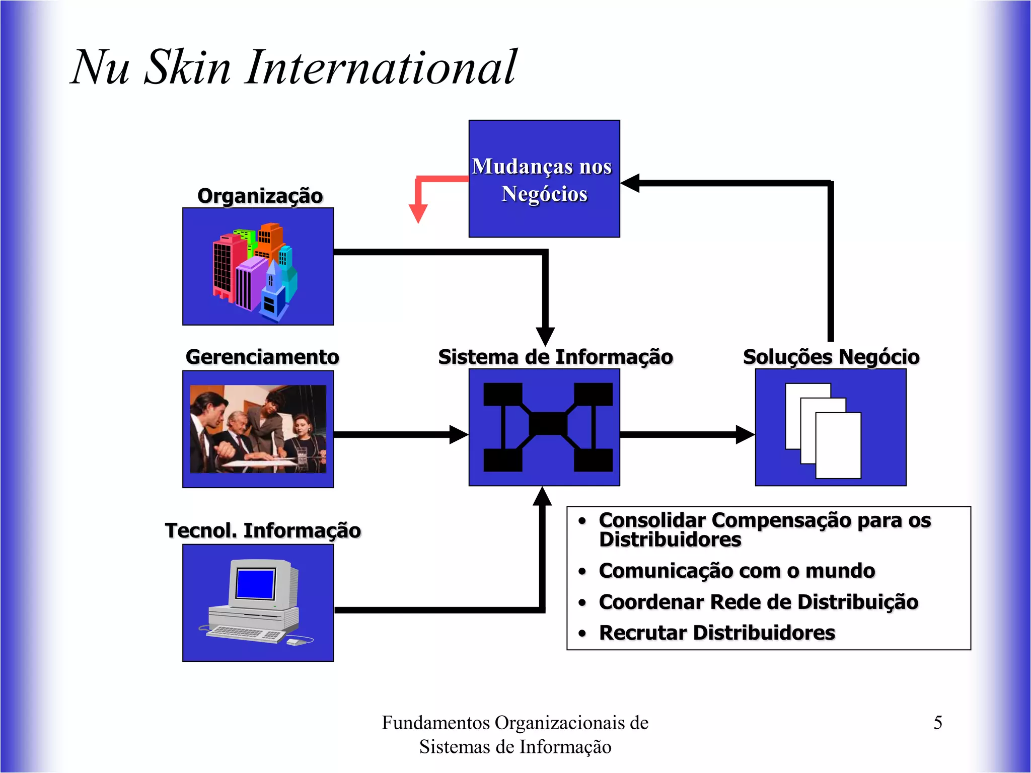 Fundamentos Organizacionais de
Sistemas de Informação
5
Nu Skin International
Mudanças nos
Negócios
Tecnol. Informação
Organização
Gerenciamento Sistema de Informação Soluções Negócio
• Consolidar Compensação para os
Distribuidores
• Comunicação com o mundo
• Coordenar Rede de Distribuição
• Recrutar Distribuidores
 