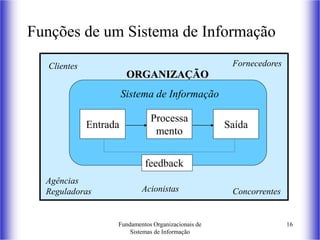 Fundamentos Organizacionais de
Sistemas de Informação
16
Funções de um Sistema de Informação
Sistema de Informação
Entrada Saída
Processa
mento
ORGANIZAÇÃO
Clientes Fornecedores
Concorrentes
Agências
Reguladoras
feedback
Acionistas
 