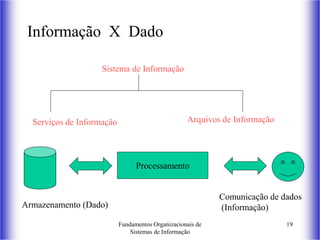 Fundamentos Organizacionais de
Sistemas de Informação
19
Informação X Dado
Sistema de Informação
Serviços de Informação Arquivos de Informação
Processamento
Armazenamento (Dado)
Comunicação de dados
(Informação)
 