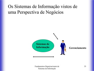 Fundamentos Organizacionais de
Sistemas de Informação
35
Os Sistemas de Informação vistos de
uma Perspectiva de Negócios
Gerenciamento
Sistemas de
Informação
 