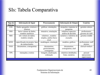 Fundamentos Organizacionais de
Sistemas de Informação
49
SIs: Tabela Comparativa
Tipo do
Sistema
Informação de Input Processamento Informação de Output Usuários
ESS Dados agregados; externos e
internos
gráficos; simulações; projeções; respostas às
pesquisas
gerentes sêniors
DSS baixo volume de dados;
modelos analíticos
interativo, simulações relatórios especiais;
análise de decisões
profissionais;
gerentes de staff
MIS alto volume de dados;
modelos simples
relatórios , modelos
simples, análise baixo
nível
sumários e relatórios de
exceções
gerentes middle
KWS especificação de projeto; base
de conhecimento
modelagem; simulação modelos; gráficos profissionais; staff
técnico
OAS documentos; cronogramas documentos;
gerenciamento;
cronograma
documentos;
cronogramas; mail
clerical workers
TPS transações; eventos listagem; atualização;
ordenação
relatórios detalhados;
listas; sumários
pessoal
operacional;
supervisores
 