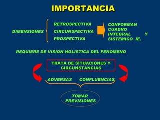 DIMENSIONES RETROSPECTIVA CIRCUNSPECTIVA PROSPECTIVA CONFORMAN CUADRO INTEGRAL Y SISTEMICO  IE. REQUIERE DE VISION HOLISTICA DEL FENOMENO TRATA DE SITUACIONES Y CIRCUNSTANCIAS ADVERSAS CONFLUENCIAS TOMAR  PREVISIONES IMPORTANCIA 