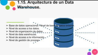 1.15. Arquitectura de un Data
Warehouse.
17
➢ Base de datos operacional / Nivel de base de datos externo.
➢ Nivel de acceso a los datos.
➢ Nivel de organización de datos.
➢ Nivel de data warehouse.
➢ Nivel de acceso a la información.
➢ Nivel de gestión de proceso
 