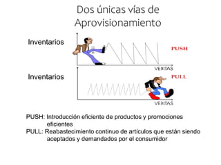 Dos únicas vías de
Aprovisionamiento
PUSH: Introducción eficiente de productos y promociones
eficientes
PULL: Reabastecimiento continuo de artículos que están siendo
aceptados y demandados por el consumidor
Inventarios
Inventarios
 