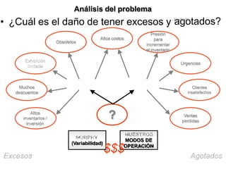 Análisis del problema
• ¿Cuál es el daño de tener excesos y
Muchos
descuentos
Altos
inventarios /
inversión
Obsoletos
l
a
imi
g
tad
o
a
tados?
Urgencias
Clientes
insatisfechos
Presión
para
incrementar
el inventario
Ventas
perdidas
Altos costos
?
MODOS DE
(Variabilidad)
$$$OPERACIÓN
 