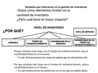 – Porque mientras más largo sea el tiempo de reabastecimiento, mayor
variabilidad habrá en el consumo.
• Es más fácil pronosticar las ventas de mañana que las del próximo año.
– Por que mientras más largo sea el tiempo de reabastecimiento, mayor
variabilidad habrá en el mismo.
• Es más incierto enviar un camión una vez al mes que un camión diario.
NIVEL DE INVENTARIO
DEMANDA
TIEMPO DE
REABASTECIMIENTO
VARIABILIDAD EN LA
DEMANDA
VARIABILIDAD EN EL
TIEMPO DE
REABASTECIMIENTO
¿POR QUÉ?
Variables que intervienen en la gestión de inventarios
•Estos cinco elementos inciden en la
cantidad de inventario.
¿Pero cuál tiene el mayor impacto?
NIVEL DE SERVICIO
 