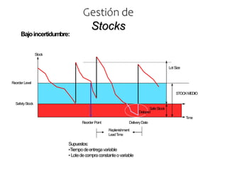 STOCKMEDIO
Bajoincertidumbre:
Gestión de
Stocks
Stock
Reorder Level
SafetyStock
Reorder Point DeliveryDate
Replenishment
LeadTime
Supuestos:
•Tiempodeentregavariable
• Lotedecompraconstanteovariable
Lot Size
SafeStock
Delayed
Time
 