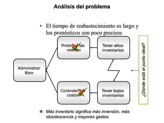 Análisis del problema
• El tiempo de reabastecimiento es largo y
los pronósticos son poco precisos
Administrar
Bien
Tener altos
inventarios
Tener bajos
inventarios
Más inventario significa más inversión, más
obsolescencia y mayores gastos
¿Dónde
está
el
punto
ideal?
Proteger las
Controlar los
costos
x

ven
x

tas
 