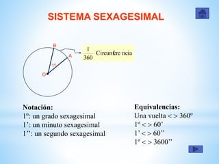 SISTEMA SEXAGESIMAL
nciaCircunfere
360
1
O
A
B
1º
Notación:
1º: un grado sexagesimal
1’: un minuto sexagesimal
1’’: un segundo sexagesimal
Equivalencias:
Una vuelta   360º
1º   60’
1’   60’’
1º   3600’’
 