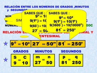RELACIÓN ENTRE LOS NÚMEROS DE GRADOS ,MINUTOS  y  SEGUNDOS NÚMERO DE  GRADOS  CENTESIMALES  =  C NÚMERO DE  MINUTOS  CENTESIMALES  ( n )  =  100C NÚMERO DE  SEGUNDOS  CENTESIMALES ( q )  =  10 000C  RELACIÓN ENTRE LOS SISTEMAS SEXAGESIMAL Y  CENTESIMAL GRADOS MINUTOS SEGUNDOS SABEMOS QUE  SIMPLIFICANDO SE OBTIENE   SABES QUE : SABES QUE : 