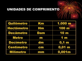 UNIDADES DE COMPRIMENTO 0,001m mm Milímetro 0,01 m cm Centímetro 0,1 m dm Decímetro 1 m m Metro 10 m Dam Decâmetro 100 m Hm Hectômetro 1.000 m Km Quilômetro 