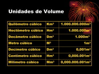 Unidades de Volume 0,000.000.001m 3 Mm 3 Milímetro cúbico 0,000.001m 3 Hm 3 Centímetro cúbico 0,001m 3 Dm 3 Decímetro cúbico 1m 3 M 3 Metro cúbico 1.000m 3   Dm 3 Decâmetro cúbico 1.000.000m 3 Hm 3 Hectômetro cúbico 1.000.000.000m 3 Km 3 Quilômetro cúbico 