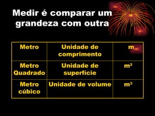 Medir é comparar um grandeza com outra m 3 Unidade de volume Metro cúbico m 2 Unidade de superfície Metro Quadrado m Unidade de comprimento Metro 