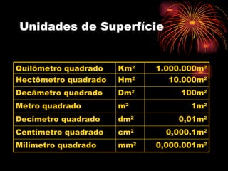 Unidades de Superfície 0,000.001m 2 mm 2 Milímetro quadrado 0,000.1m 2 cm 2 Centímetro quadrado 0,01m 2 dm 2 Decímetro quadrado 1m 2 m 2 Metro quadrado 100m 2 Dm 2 Decâmetro quadrado 10.000m 2 Hm 2 Hectômetro quadrado 1.000.000m 2 Km 2 Quilômetro quadrado 
