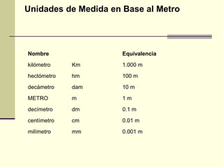 Unidades de Medida en Base al Metro
Nombre Equivalencia
kilómetro Km 1.000 m
hectómetro hm 100 m
decámetro dam 10 m
METRO m 1 m
decímetro dm 0.1 m
centímetro cm 0.01 m
milímetro mm 0.001 m
 