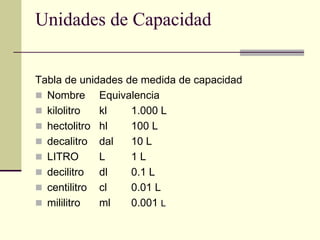 Unidades de Capacidad
Tabla de unidades de medida de capacidad
 Nombre Equivalencia
 kilolitro kl 1.000 L
 hectolitro hl 100 L
 decalitro dal 10 L
 LITRO L 1 L
 decilitro dl 0.1 L
 centilitro cl 0.01 L
 mililitro ml 0.001 L
 