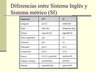 Diferencias entre Sistema Inglés y
Sistema métrico (SI)
 