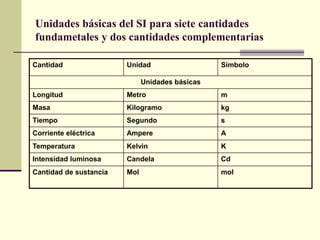 Unidades básicas del SI para siete cantidades
fundametales y dos cantidades complementarias
Cantidad Unidad Símbolo
Unidades básicas
Longitud Metro m
Masa Kilogramo kg
Tiempo Segundo s
Corriente eléctrica Ampere A
Temperatura Kelvin K
Intensidad luminosa Candela Cd
Cantidad de sustancia Mol mol
 