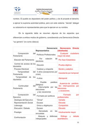 nombre. El pueblo es depositario del poder político, y de él procede el derecho
a ejercer la suprema autoridad pública, pero con este sistema “decide” delegar
su soberanía en representantes para que la ejerzan en su nombre.
En la siguiente tabla se resumen algunos de los aspectos que
diferencian a ambos modos de gobierno, considerando una Democracia Directa
“sui generis” (no como clásica):

Democracia Democracia Directa
Representativa
(idealizada)
Composición
del
Cualquier ciudadano
Políticos Profesionales
Parlamento
mayor de edad
Por
votación
de
Elección del Parlamento
Por Azar Estadístico
electores
Control de acceso de los
Elección
Prueba objetiva
diputados
Proceso Electoral
Costoso y crispante
Barato y aséptico
Temporalidad
del 4 años (excepciones por
Inexistente por temporal
Parlamento
crisis)
Temporalidad de los
4 años
Atemporal
diputados
Posible
parálisis
Ausencia de parálisis.
(Bélgica)
Continuidad
del
Sin interrupciones por
Interrumpida por las
Parlamento
elecciones
elecciones
y vacaciones.
y las vacaciones
Composición
del
Formado
por
Formado por políticos
Ejecutivo
profesionales
Ideología del Ejecutivo
"Única"
Variada
Representación Social
Escasa
Elevada
Liderazgo
Único u oligárquico
Compartido
Discusión / Debate
Escaso
Elevado
Denostado en las
Prestigio
Intuitivamente mayor
encuestas
Ataques y defensas
Diálogo y debate
Confrontación
intergrupales
asambleario
11

 