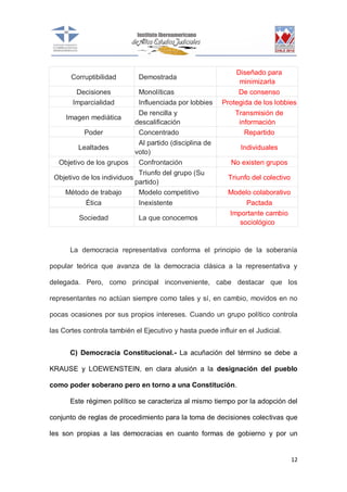 Corruptibilidad

Demostrada

Decisiones
Imparcialidad

Monolíticas
Influenciada por lobbies
De rencilla y
Imagen mediática
descalificación
Poder
Concentrado
Al partido (disciplina de
Lealtades
voto)
Objetivo de los grupos Confrontación
Triunfo del grupo (Su
Objetivo de los individuos
partido)
Método de trabajo
Modelo competitivo
Ética
Inexistente
Sociedad

La que conocemos

Diseñado para
minimizarla
De consenso
Protegida de los lobbies
Transmisión de
información
Repartido
Individuales
No existen grupos
Triunfo del colectivo
Modelo colaborativo
Pactada
Importante cambio
sociológico

La democracia representativa conforma el principio de la soberanía
popular teórica que avanza de la democracia clásica a la representativa y
delegada. Pero, como principal inconveniente, cabe destacar que los
representantes no actúan siempre como tales y sí, en cambio, movidos en no
pocas ocasiones por sus propios intereses. Cuando un grupo político controla
las Cortes controla también el Ejecutivo y hasta puede influir en el Judicial.
C) Democracia Constitucional.- La acuñación del término se debe a
KRAUSE y LOEWENSTEIN, en clara alusión a la designación del pueblo
como poder soberano pero en torno a una Constitución.
Este régimen político se caracteriza al mismo tiempo por la adopción del
conjunto de reglas de procedimiento para la toma de decisiones colectivas que
les son propias a las democracias en cuanto formas de gobierno y por un

12

 