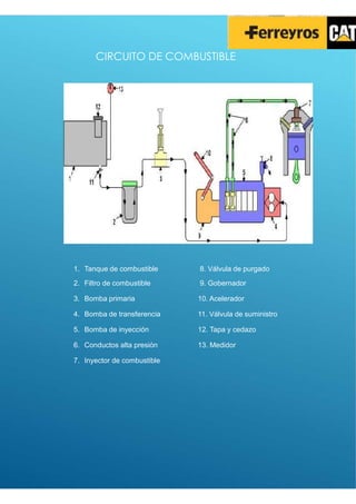1. Tanque de combustible 8. Válvula de purgado
2. Filtro de combustible 9. Gobernador
3. Bomba primaria 10. Acelerador
4. Bomba de transferencia 11. Válvula de suministro
5. Bomba de inyección 12. Tapa y cedazo
6. Conductos alta presión 13. Medidor
7. Inyector de combustible
CIRCUITO DE COMBUSTIBLE