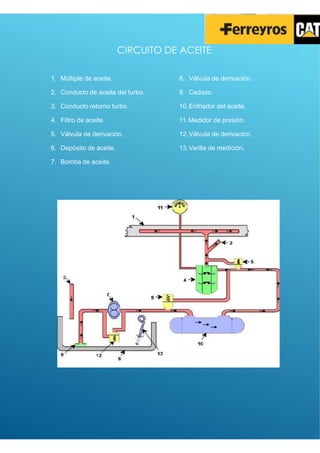 1. Múltiple de aceite.
2. Conducto de aceite del turbo.
3. Conducto retorno turbo.
4. Filtro de aceite.
5. Válvula de derivación.
6. Depósito de aceite.
7. Bomba de aceite.
8. Válvula de derivación.
9. Cedazo.
10.Enfriador del aceite.
11.Medidor de presión.
12.Válvula de derivación.
13.Varilla de medición.
CIRCUITO DE ACEITE