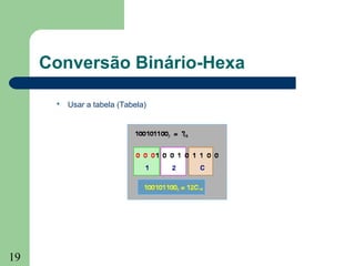 19
Conversão Binário-Hexa
 Usar a tabela (Tabela)
 