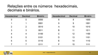 Relações entre os números hexadecimais,
decimais e binários.
Prof a : Virgínia Baroncini 15
 
