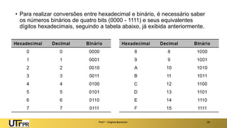 • Para realizar conversões entre hexadecimal e binário, é necessário saber
os números binários de quatro bits (0000 - 1111) e seus equivalentes
dígitos hexadecimais, seguindo a tabela abaixo, já exibida anteriormente.
Prof a : Virgínia Baroncini 20
 