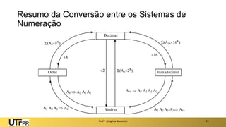 Resumo da Conversão entre os Sistemas de
Numeração
Prof a : Virgínia Baroncini 21
Decimal
Octal
Binário
Hexadecimal
8
2
16
(A88K
) (A1616K
)
(A22K
)
A8  A2 A2 A2
A16  A2 A2 A2 A2
A2 A2 A2  A8 A2 A2 A2 A2 A16
 