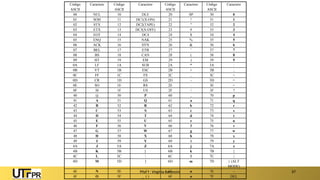 Prof a : Virgínia Baroncini 37
Código
ASCII
Caractere Código
ASCII
Caractere Código
ASCII
Caractere Código
ASCII
Caractere
00 NUL 10 DLE 20 SP 30 0
01 SOH 11 DC1(X-ON) 21 ! 31 1
02 STX 12 DC2(TAPE) 22 " 32 2
03 ETX 13 DC3(X-OFF) 23 # 33 3
04 EOT 14 DC4 24 $ 34 4
05 ENQ 15 NAK 25 % 35 5
06 ACK 16 SYN 26 & 36 6
07 BEL 17 ETB 27 ' 37 7
08 BS 18 CAN 28 ( 38 8
09 HT 19 EM 29 ) 39 9
0A LF 1A SUB 2A * 3A :
0B VT 1B ESC 2B + 3B ;
0C FF 1C FS 2C , 3C <
0D CR 1D GS 2D - 3D =
0E SO 1E RS 2E . 3E >
0F SI 1F US 2F / 3F ?
40 @ 50 P 60 , 70 p
41 A 51 Q 61 a 71 q
42 B 52 R 62 b 72 r
43 C 53 S 63 c 73 s
44 D 54 T 64 d 74 t
45 E 55 U 65 e 75 u
46 F 56 V 66 f 76 v
47 G 57 W 67 g 77 w
48 H 58 X 68 h 78 x
49 I 59 Y 69 i 79 y
4A J 5A Z 6A j 7A z
4B K 5B [ 6B k 7B {
4C L 5C  6C l 7C |
4D M 5D ] 6D m 7D } (ALT
MODE)
4E N 5E ^ ( ) 6E n 7E ~
4F O 5F _ ( ) 6F o 7F DEL
 