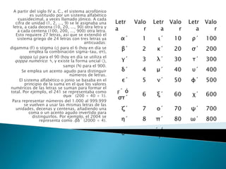 A partir del siglo IV a. C., el sistema acrofónico es sustituido por un sistema alfabético cuasidecimal, a veces llamado jónico. A cada cifra de unidad (1, 2, ..., 9) se le asignaba una letra, a cada decena (10, 20, ..., 90) otra letra y a cada centena (100, 200, ..., 900) otra letra. Esto requiere 27 letras, así que se extendió el sistema griego de 24 letras con tres letras ya anticuadas:digamma (Ϝ) o stigma (ϛ) para el 6 (hoy en día se emplea la combinación sigma-tau, στ),qoppa (ϙ) para el 90 (hoy en día se utiliza el qoppa numérico: Ϟ, y existe la forma uncial Ҁ),sampi (Ϡ) para el 900.Se emplea un acento agudo para distinguir números de letras.El sistema alfabético o jonio se basaba en el principio de la suma en el que los valores numéricos de las letras se suman para formar el total. Por ejemplo, el 241 se representaba como σμα´ (200 + 40 + 1).Para representar números del 1.000 al 999.999 se vuelven a usar las mismas letras de las unidades, decenas y centenas, añadiendo una coma o un acento agudo invertido para distinguirlos. Por ejemplo, el 2004 se representa como ͵βδ´ (2000 + 4).
