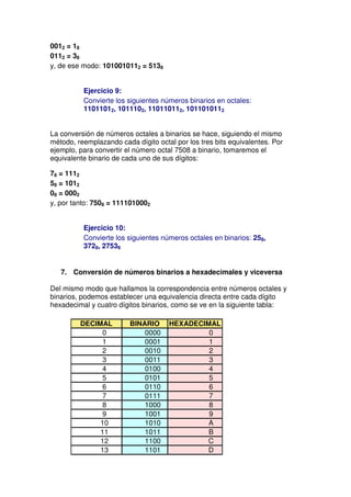 0012 = 18
0112 = 38
y, de ese modo: 1010010112 = 5138


          Ejercicio 9:
          Convierte los siguientes números binarios en octales:
          11011012, 1011102, 110110112, 1011010112


La conversión de números octales a binarios se hace, siguiendo el mismo
método, reemplazando cada dígito octal por los tres bits equivalentes. Por
ejemplo, para convertir el número octal 7508 a binario, tomaremos el
equivalente binario de cada uno de sus dígitos:

78 = 1112
58 = 1012
08 = 0002
y, por tanto: 7508 = 1111010002


          Ejercicio 10:
          Convierte los siguientes números octales en binarios: 258,
          3728, 27538


   7. Conversión de números binarios a hexadecimales y viceversa

Del mismo modo que hallamos la correspondencia entre números octales y
binarios, podemos establecer una equivalencia directa entre cada dígito
hexadecimal y cuatro dígitos binarios, como se ve en la siguiente tabla:

         DECIMAL         BINARIO     HEXADECIMAL
              0              0000             0
              1              0001             1
              2              0010             2
              3              0011             3
              4              0100             4
              5              0101             5
              6              0110             6
              7              0111             7
              8              1000             8
              9              1001             9
              10             1010             A
              11             1011             B
              12             1100            C
              13             1101            D
 